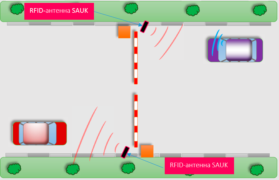 RFID система проезда. Регистрация автомобилей по радиметкам